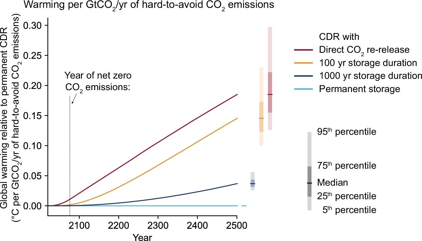 Erwärmungswirkung pro Gigatonne CO2 bei unterschiedlicher Speicherdauer