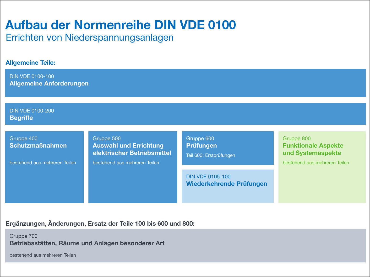 Normengruppen der DIN VDE 0100 (Wiedergegeben mit freundlicher Genehmigung durch die DKE)