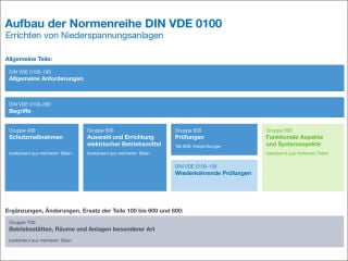 Normengruppen der DIN VDE 0100 (Wiedergegeben mit freundlicher Genehmigung durch die DKE)