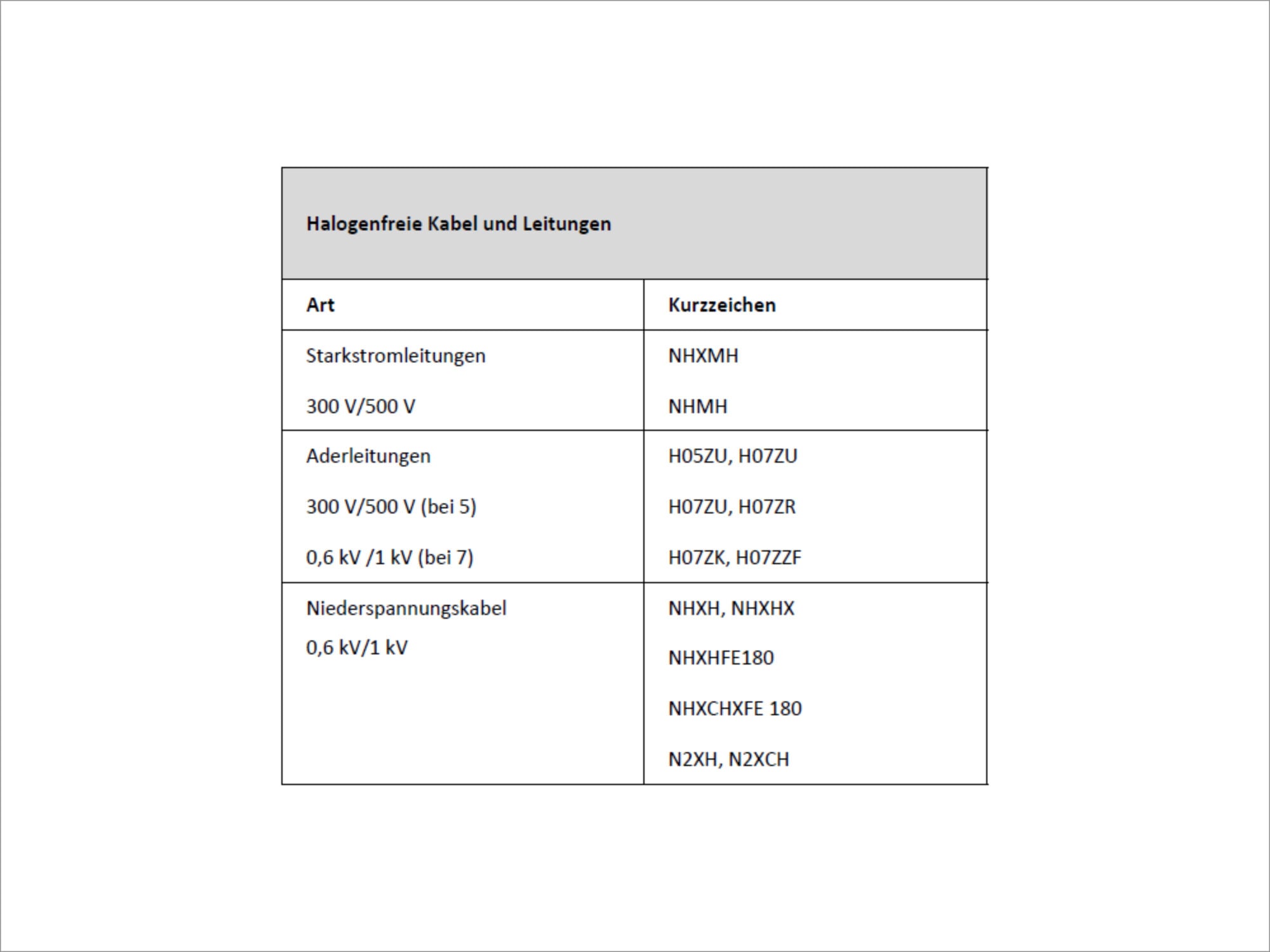 Tab 1: Halogenfreie Kabel und Leitungen
