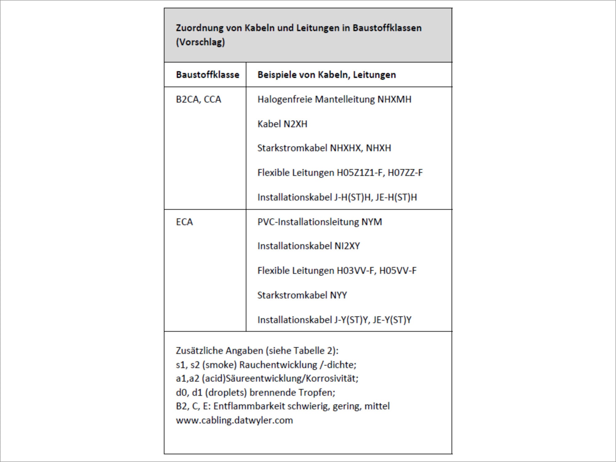 Tab 2: Zuordnung von Kabel und Leitungen in Baustoffklassen