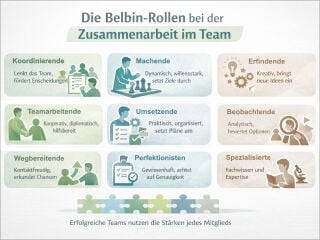 Teamrollen nach Belbin