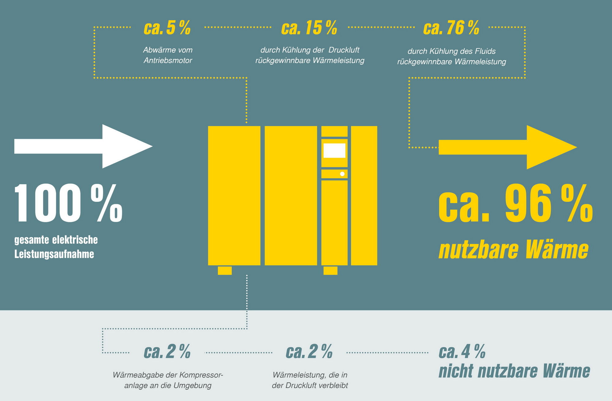 100 Prozent der elektrischen Leistungsaufnahme eines Kompressors werden in Wärme umgewandelt, davon stehen bei fluidgekühlten Schraubenkompressoren bis zu 96 Prozent zur Zweitnutzung bereit.