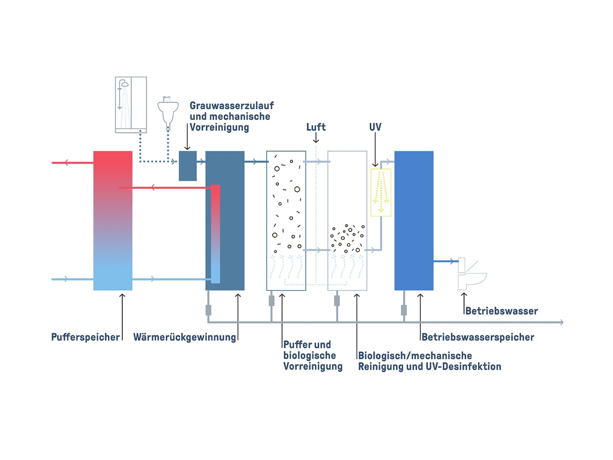 Beispiel Grauwasserrecycling mit integrierter Wärmerückgewinnung im Vorlagebehälter.