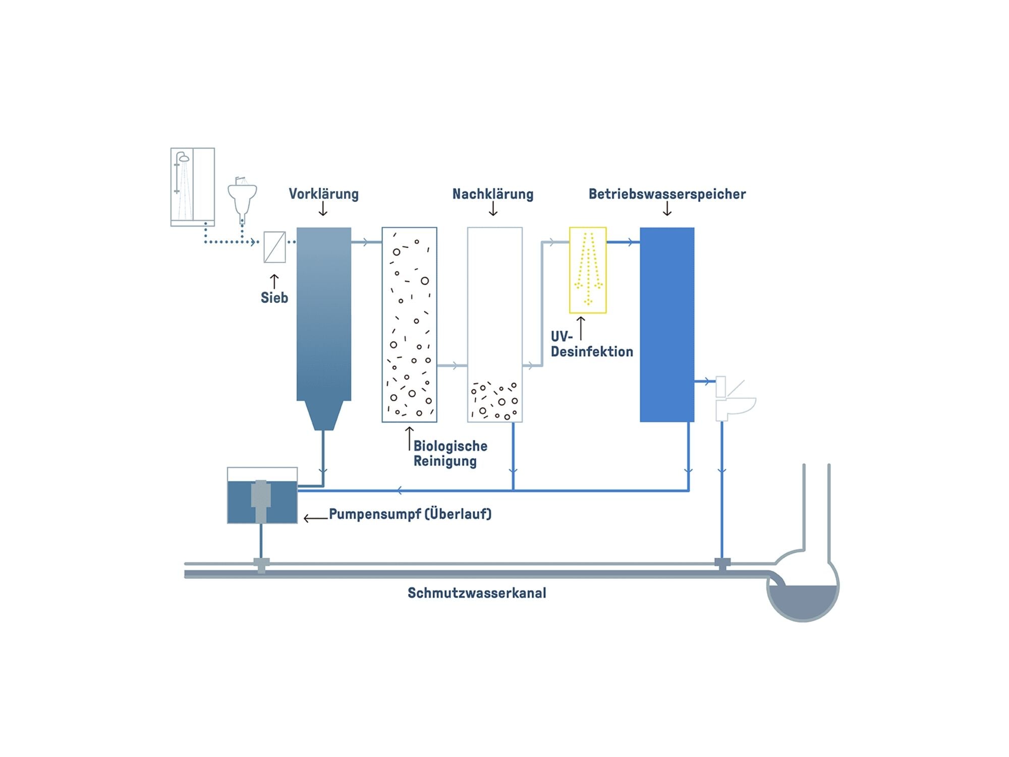 Schritte des Grauwasserrecyclings – exemplarische Darstellung.