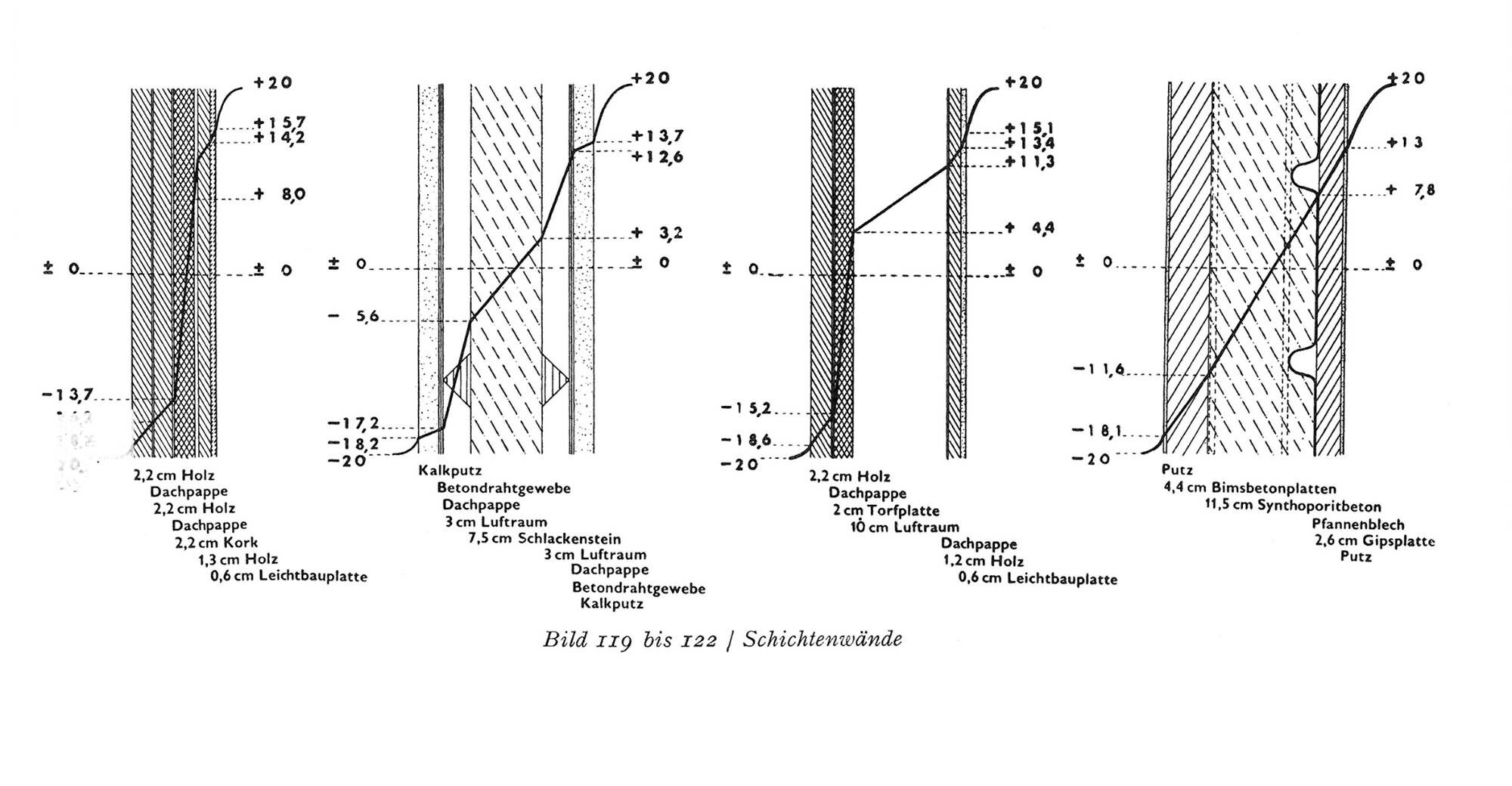 Aus: Siedler, Die Lehre vom neuen Bauen, 1932