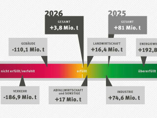 Zielerreichung bzw. -verfehlung der KSG-Sektoren sowie gesamt nach Projektionsdaten 2026 (2021–2030).