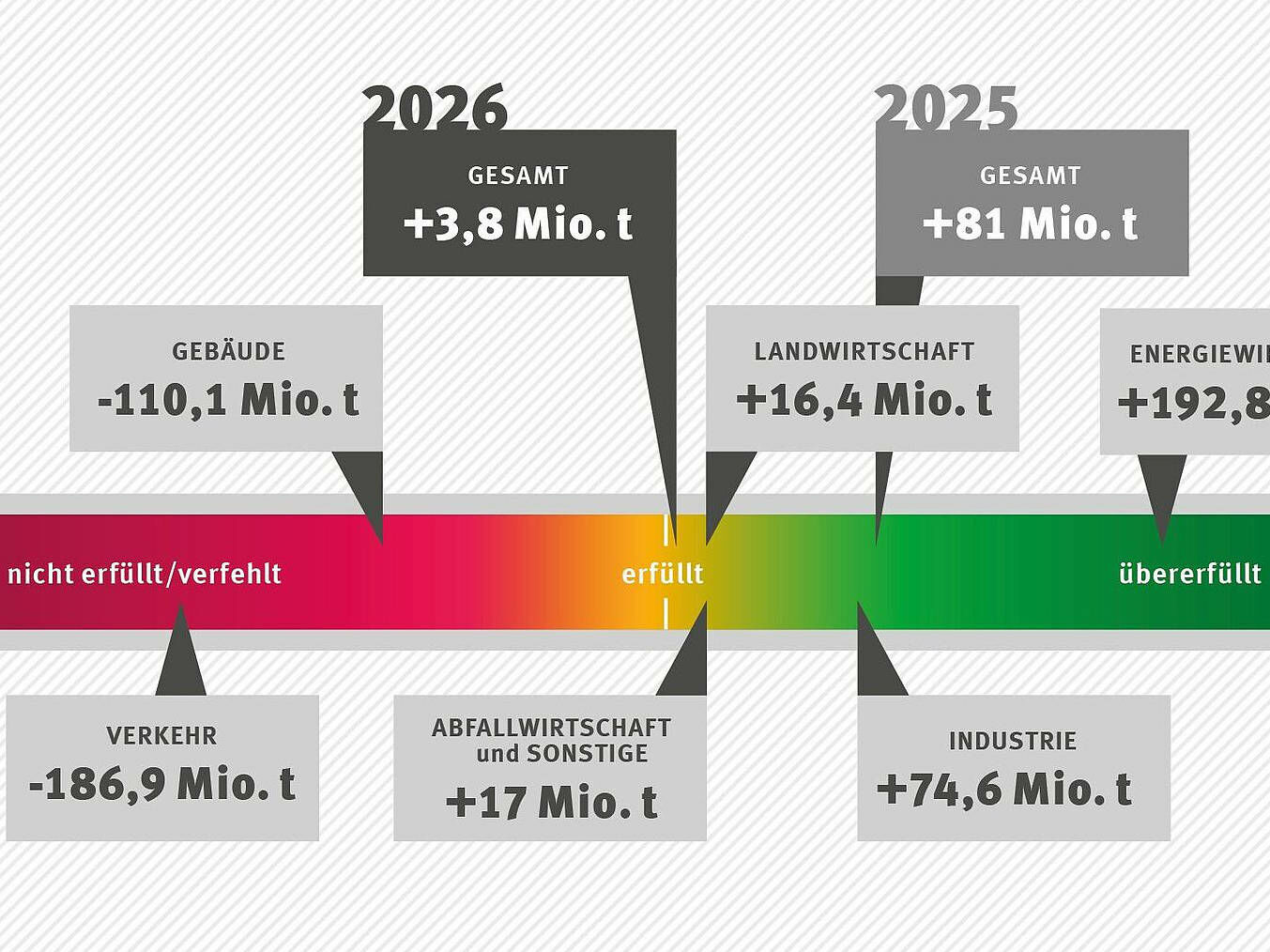 Zielerreichung bzw. -verfehlung der KSG-Sektoren sowie gesamt nach Projektionsdaten 2026 (2021–2030).
