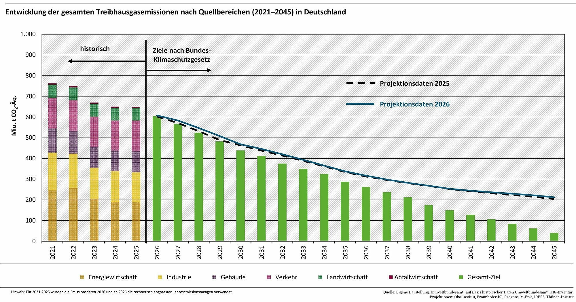 Entwicklung der gesamten Treibhausgasemissionen nach Quellbereichen in Deutschland (2021–2045).