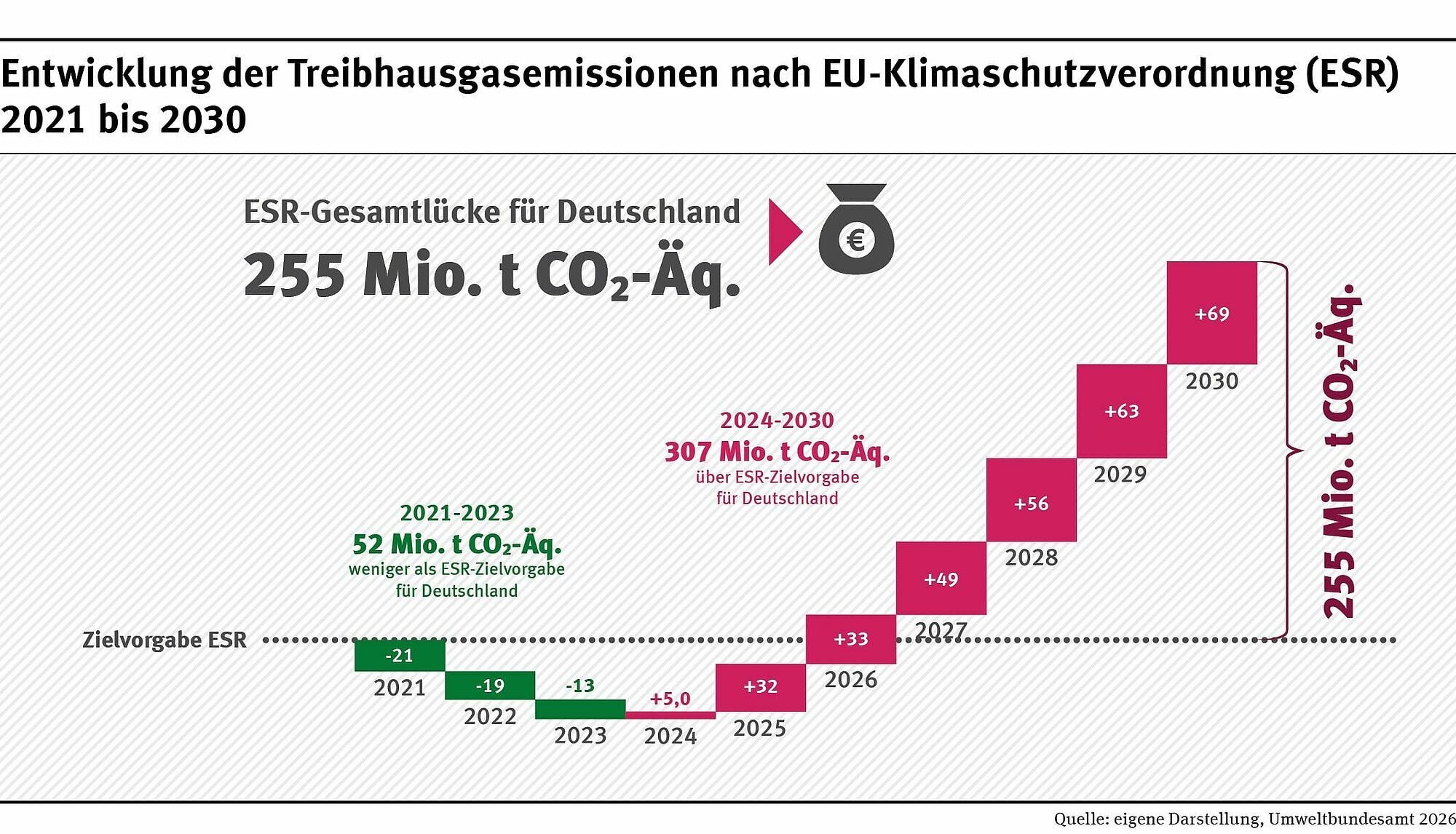 Entwicklung der Treibhausgasemissionen nach der EU-Klimaschutzverordnung (ESR) (2021–2030).