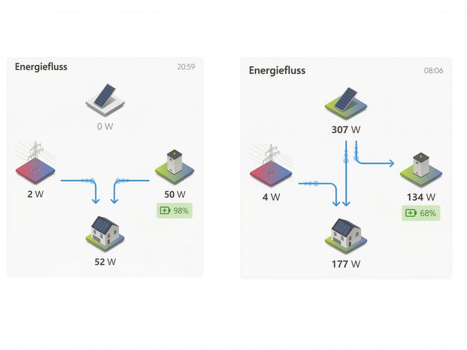 Energieflüsse eines Wohngebäudes mit PV-Anlage, Batteriespeicher und öffentlicher Netzanbindung