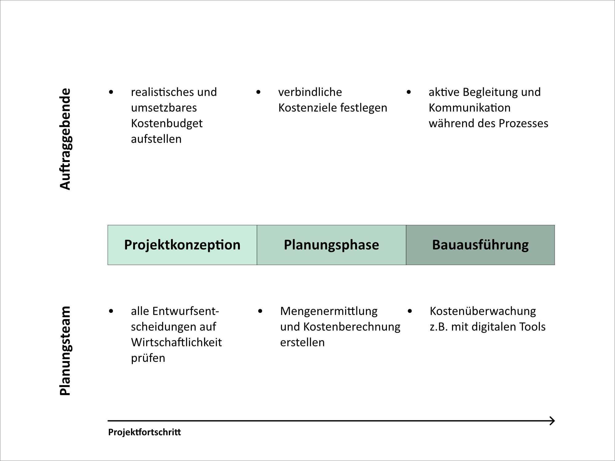 Ein kostenbewusstes Bauprojekt gliedert sich in drei aufeinander abgestimmte Phasen: Projektkonzeption, Planungsphase und Bauausführung.