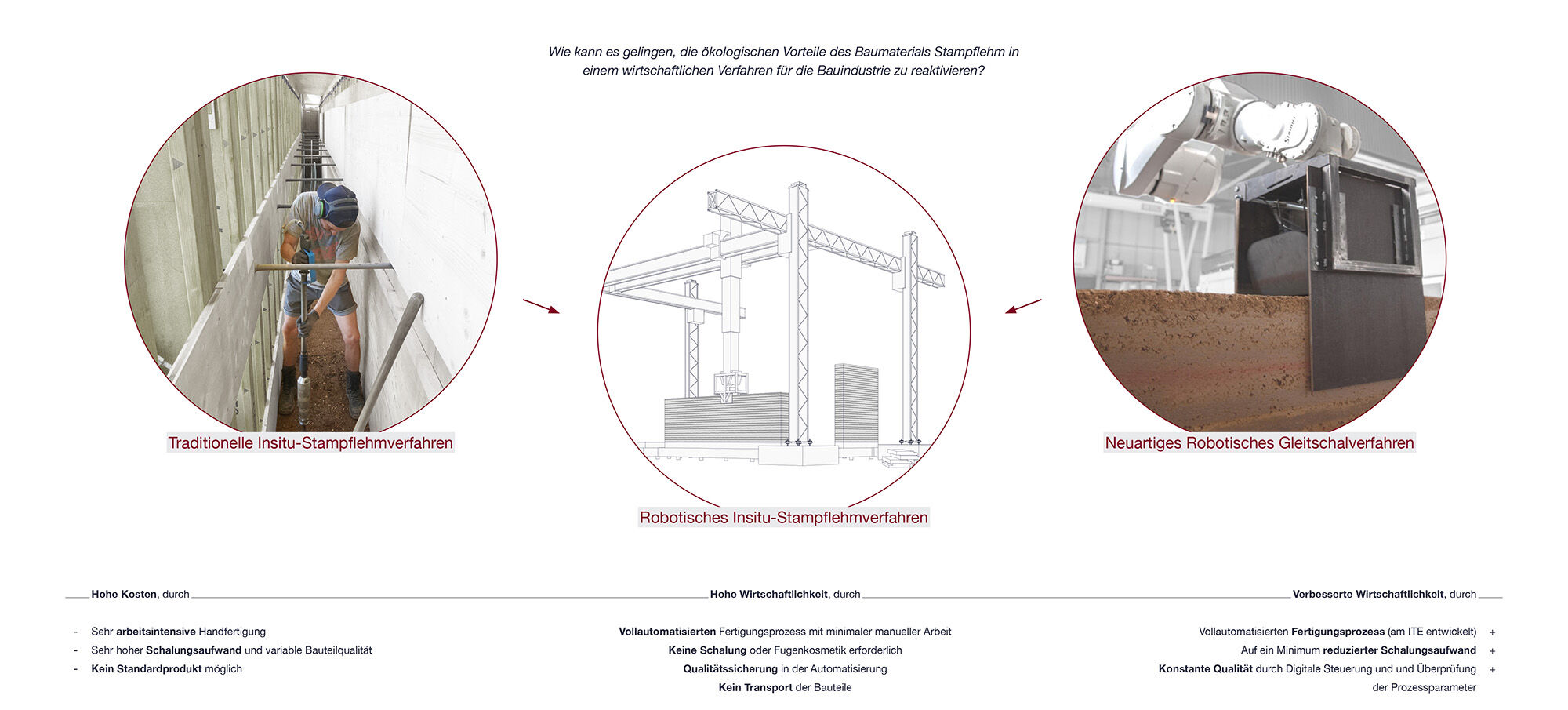 Wie kann es gelingen die ökologischen Vorteile des Baumaterials in einem wirtschaftlichen Verfahren für die Bauindustrie zu reaktivieren? Dieser Frage wird in Forschungsarbeiten und Studierendenprojekten nachgegangen.