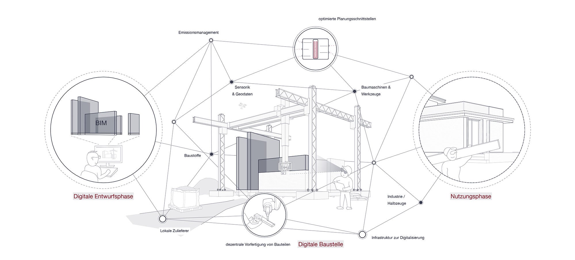 Ein transformativer Gesamtprozess aus digitaler Entwurfsphase, digitaler Baustelle und Nutzungsphase.