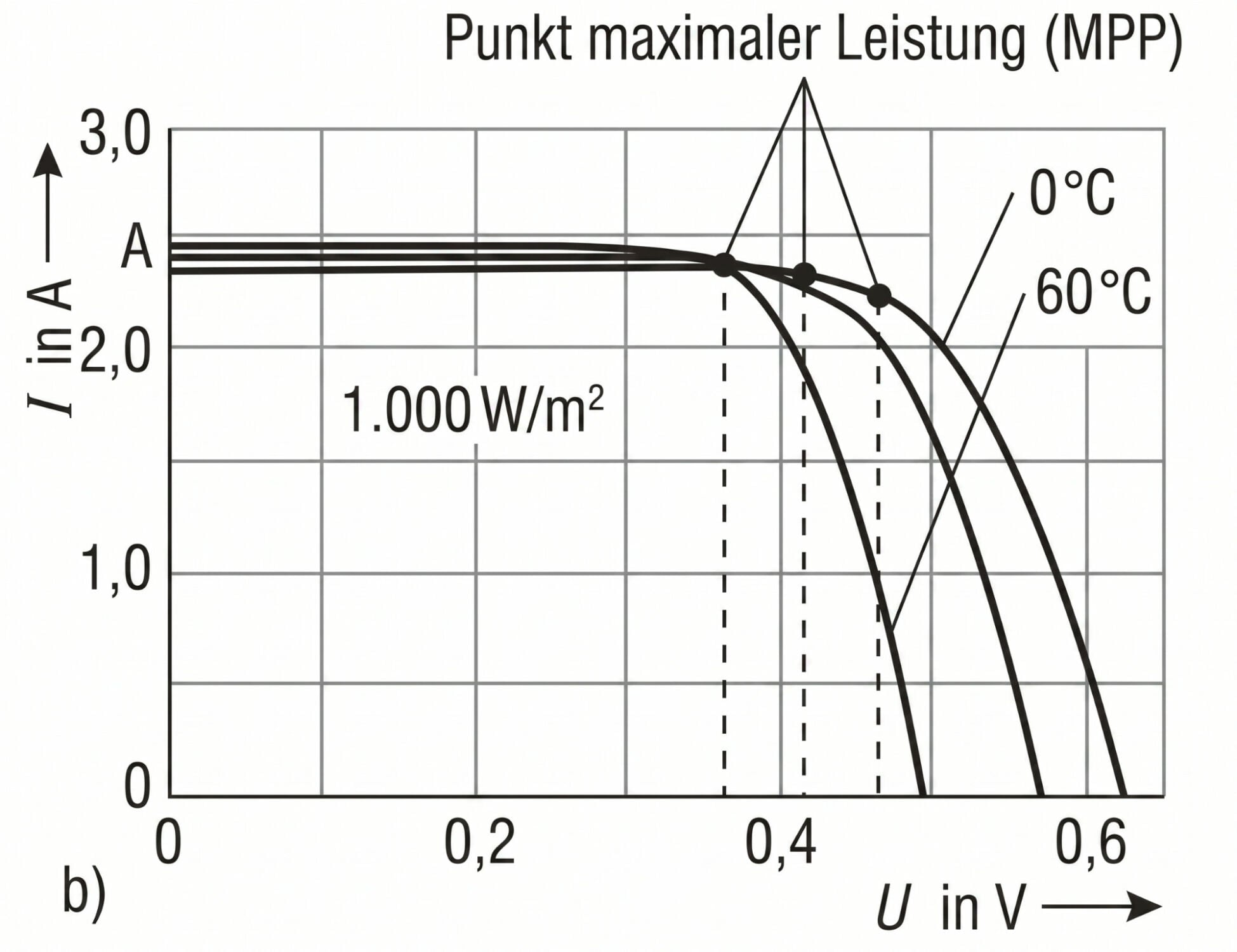 Strom-Spannungskennlinie einer PV-Zelle in Abhängigkeit der Zellentemperatur