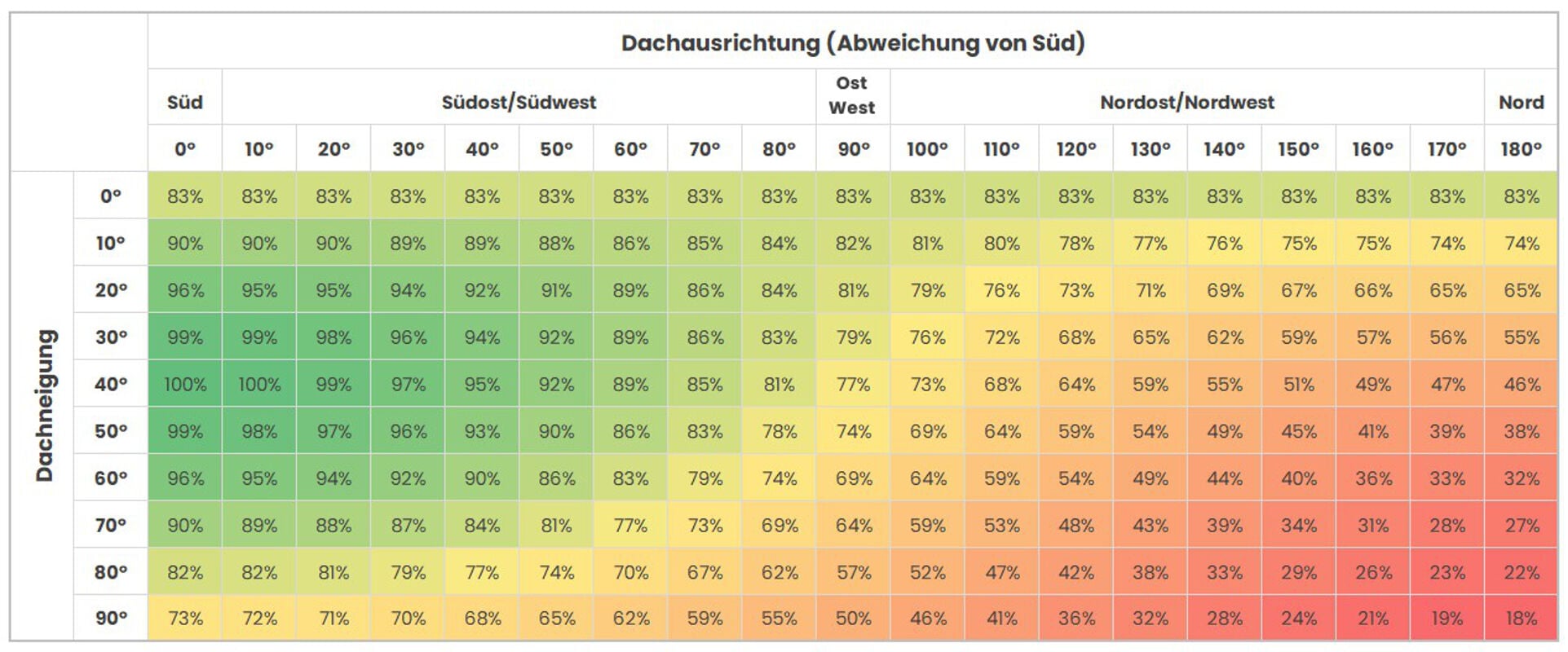 Einstrahltabelle: Relative PV-Erträge je nach Dachneigung und Azimut (Referenz: Lübecker Bucht, Optimum bei 40°/−1° = 100 %); in der Praxis gelten 30–35° als bewährter Kompromiss, vor allem bei Ost/West-Anlagen. Berechnung: PVGIS SARAH3.