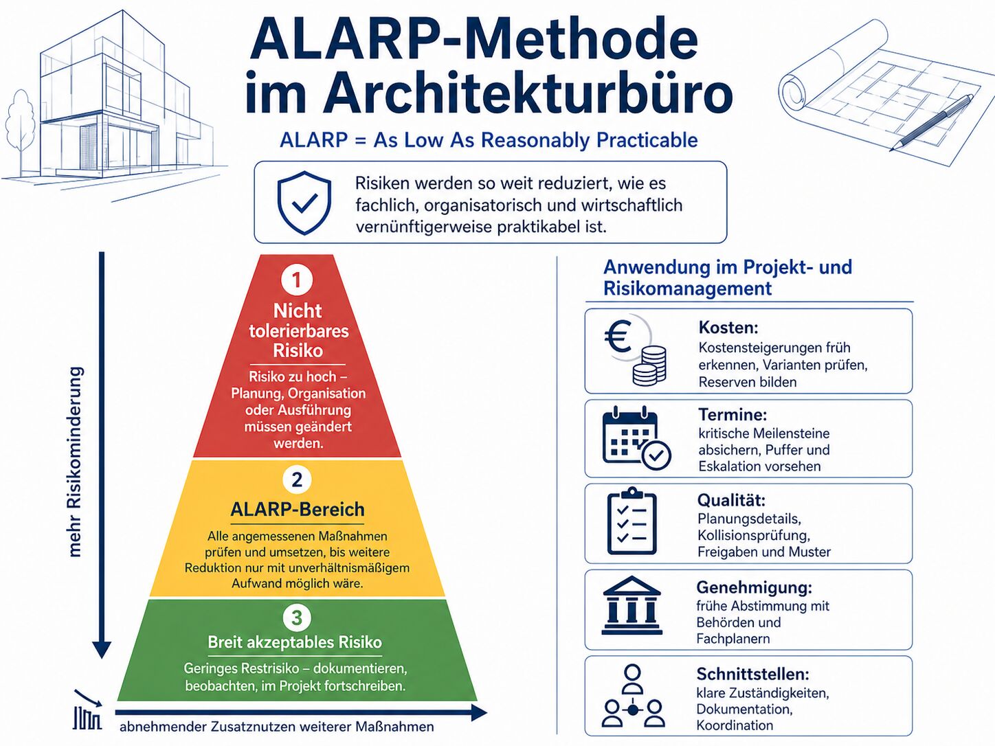 Übersicht ALARP-Methode und Anwendungsmöglichkeiten im Planungsbüro