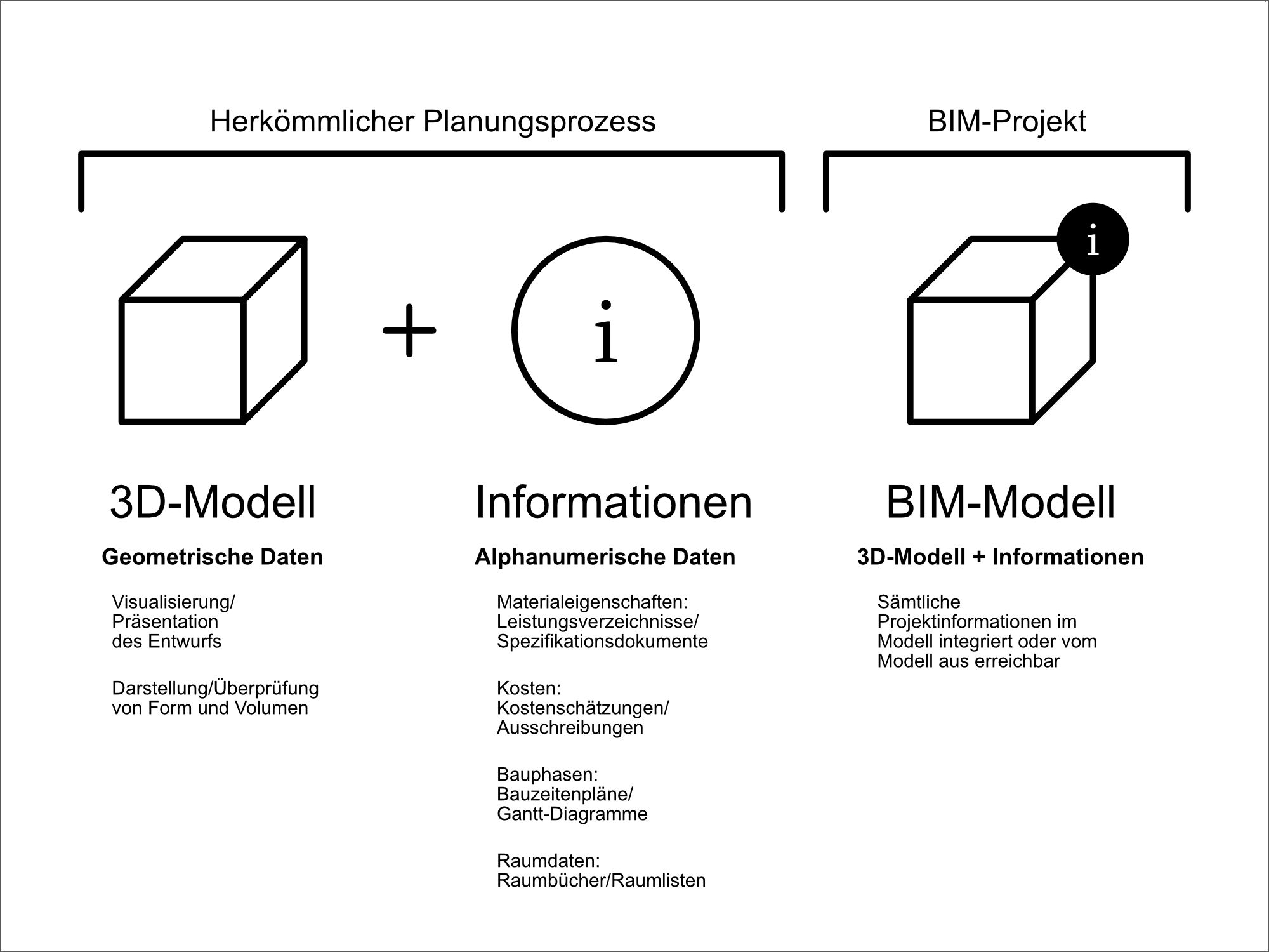 Ein BIM-Modell ist ein digitales 3D-Modell eines Gebäudes, eines Gebäudeabschnitts oder einer Fachplanung, das zusätzlich mit einer Informationsebene angereichert ist. 