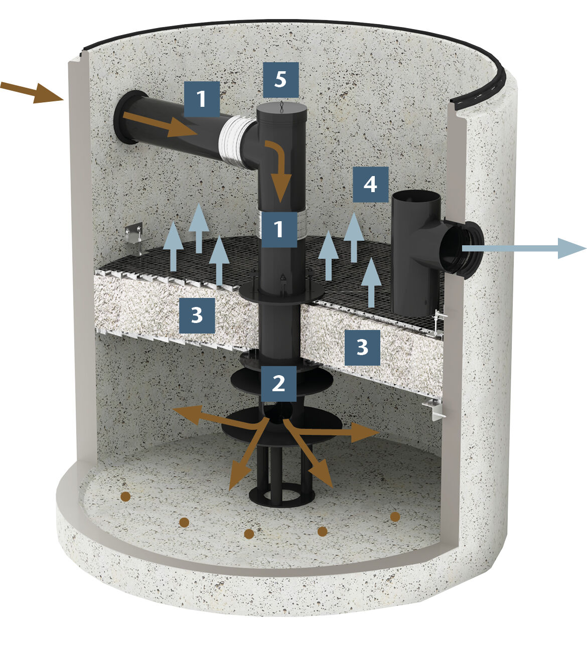 Funktionsweise ACO Stormclean: 1. Zulauf, 2. Zum Patent angemeldete Sedimentations- und Verteilebene 3. Substratschicht, 4. Ablauf, 5. Wartung