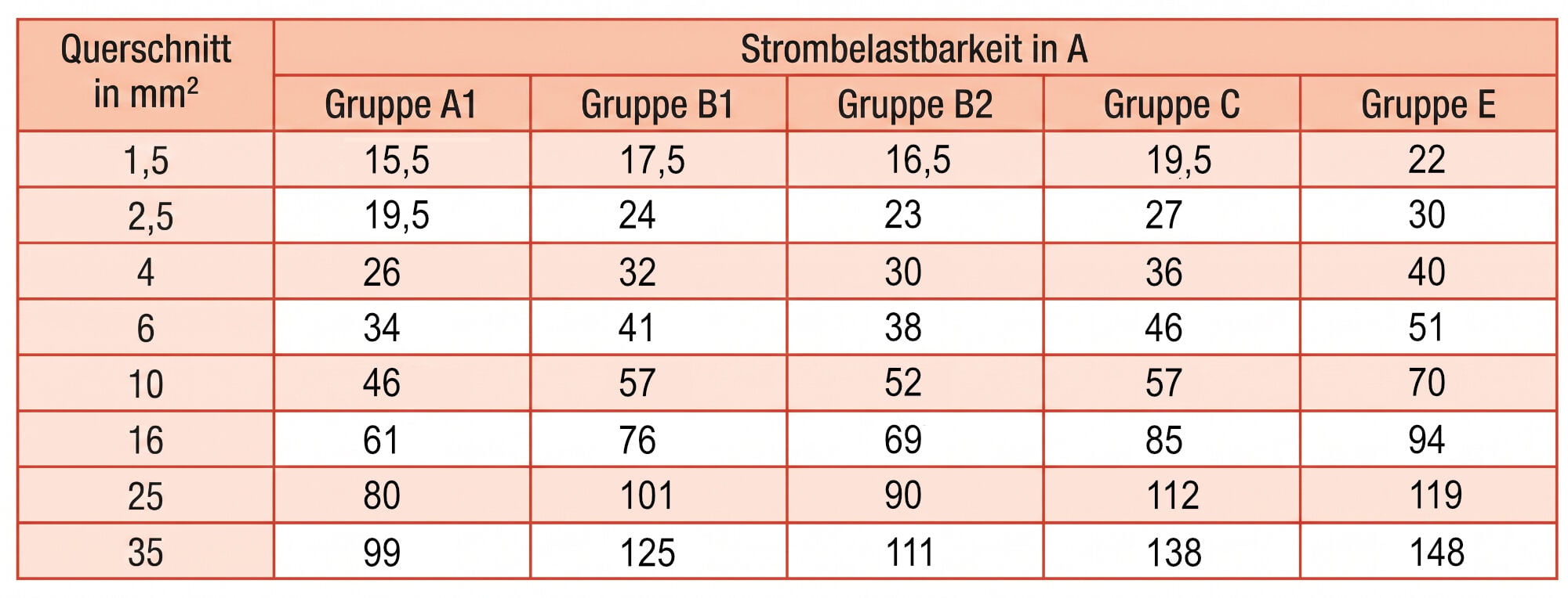 Strombelastbarkeit von festverlegten Leitungen und Kabeln, zwei stromführende Adern