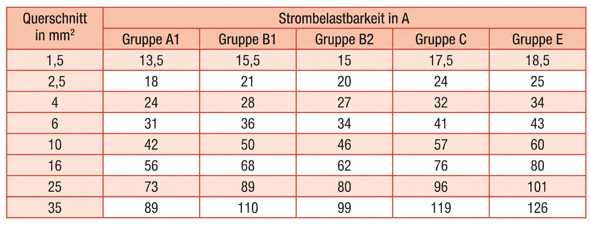 Strombelastbarkeit von festverlegten Leitungen und Kabeln, drei stromführende Adern