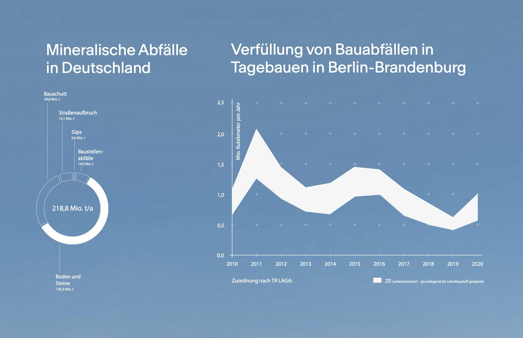 Boden und Steine zählen zu den größten Stoffströmen der Bauwirtschaft. Im Jahr 2018 machten sie mit rund 130 Millionen Tonnen knapp 60 Prozent der insgesamt 218,8 Millionen Tonnen mineralischer Bauabfälle in Deutschland aus. 