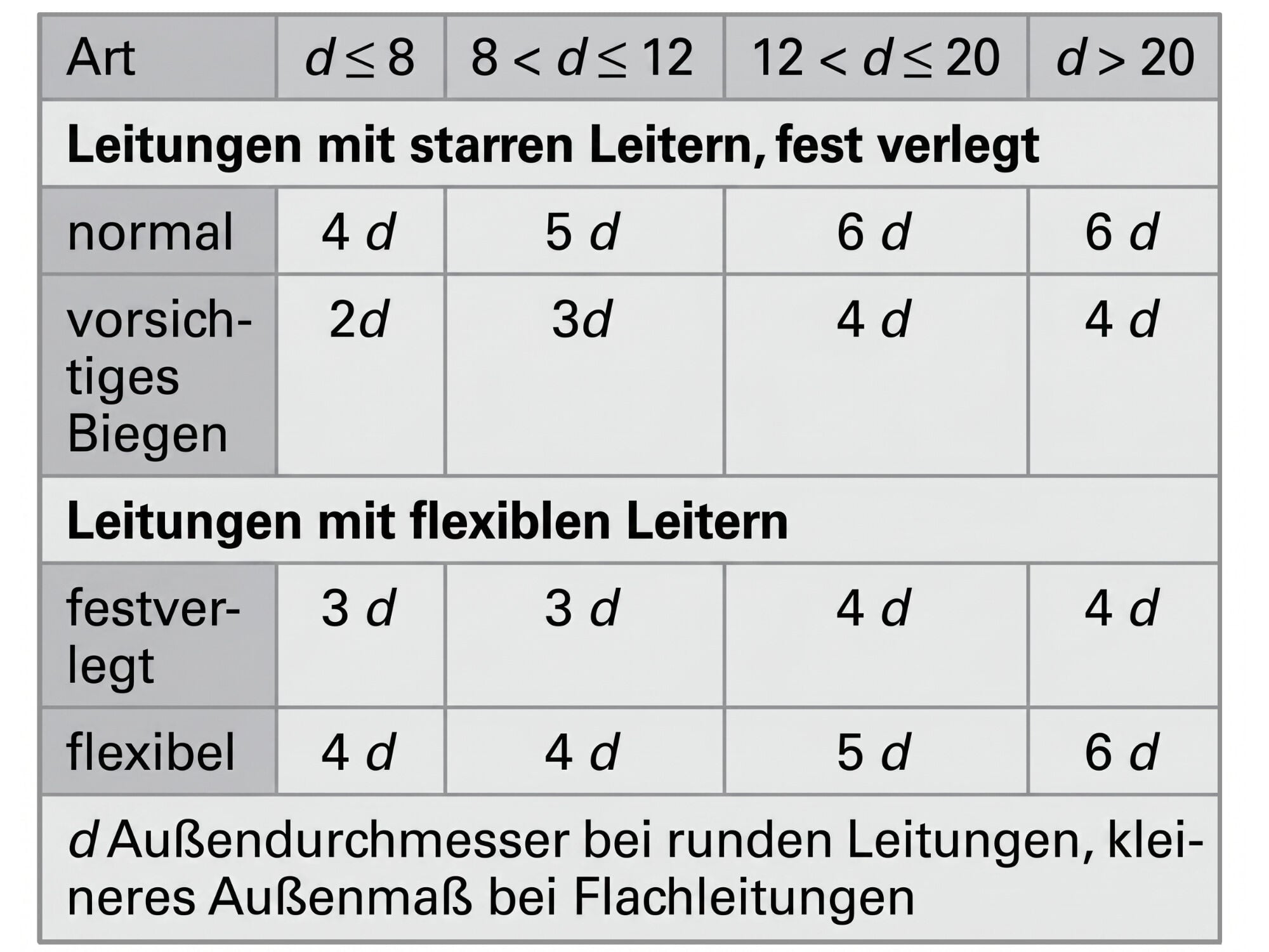 Mindest-Biegeradien von Leitungen 