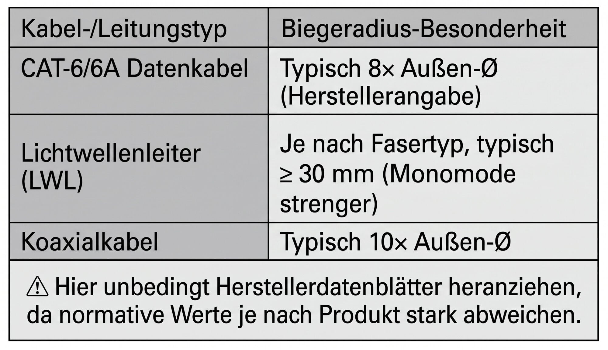 Für Datenleitungen gelten andere maximale Biegeradien, je nach Kabel und je nach Angaben der Hersteller.. 
