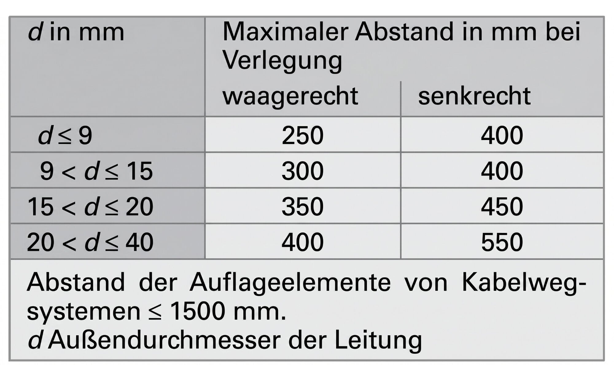 Maximalabstände der Befestigungen von Kabeln und Leitungen.