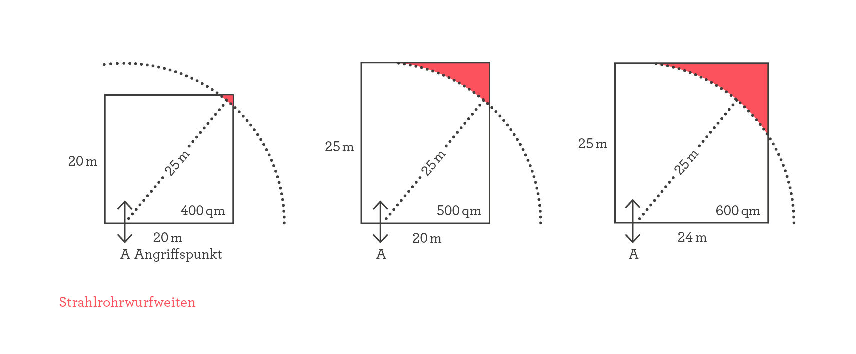 Schematische Abbildung der Strahlrohrwurfweiten in einer offenen Lernlandschaft: Hinsichtlich des abwehrenden Brandschutzes können Lernbereiche mit einer Fläche zwischen 400 und 600 qm brandschutztechnisch als gleichwertig angesehen werden, da bei Raumgrößen ab 400 qm ein zweiter Feuerwehrangriffspunkt erforderlich wird.