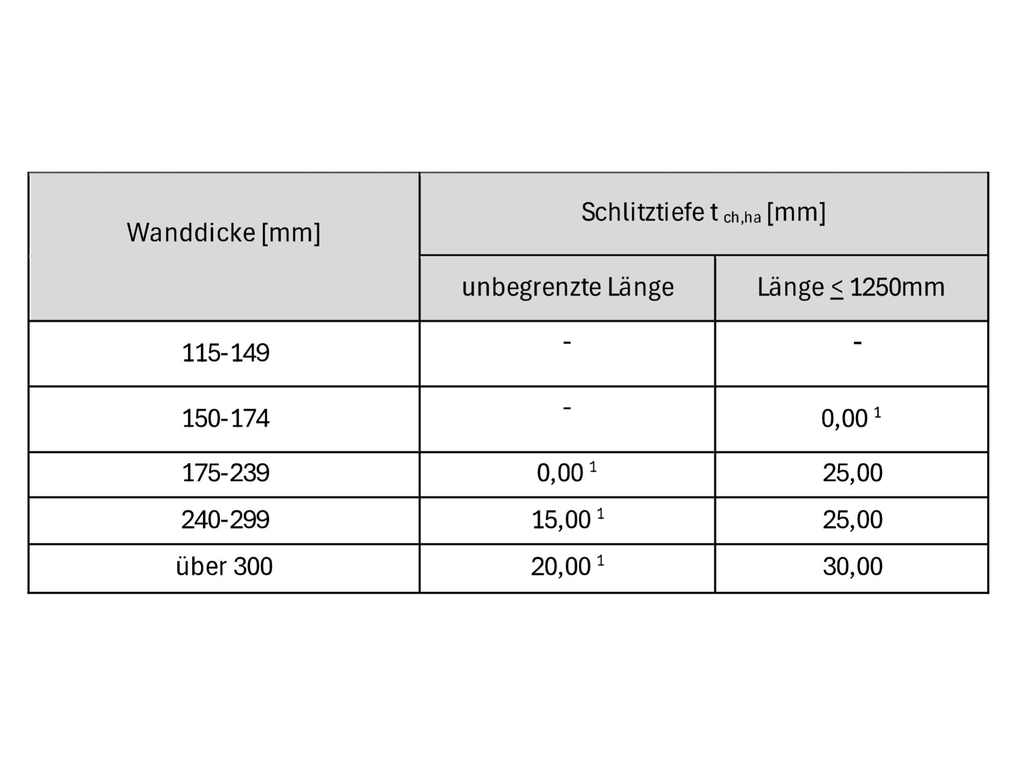Zulässige Größen horizontaler Schlitze; Abstand vor Öffnungen mind. 490 mm, Abstand zwischen Schlitzen mind. zweifache Schlitzlänge bis 2,5 m; 1 mm wenn mit Mauernutfräse hergestellt, sonst 10 mm weniger