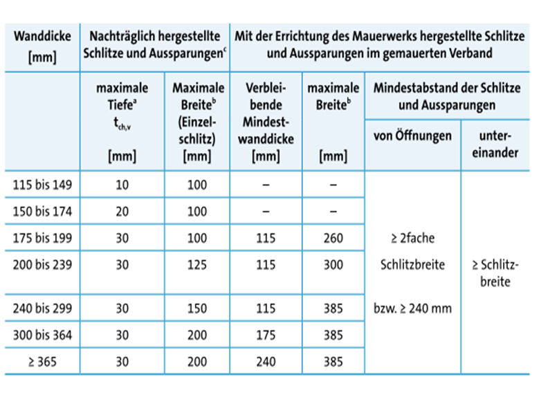 Zulässige Größen vertikaler Schlitze	