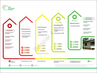 Im individuellen Sanierungsfahrplan (iSFP) zeigt ein Diagramm die Maßnahmenpakete für eine schrittweise, auf das Gebäude abgestimmte Sanierung, unter Berücksichtigung ökonomischer und energetischer Kriterien. 