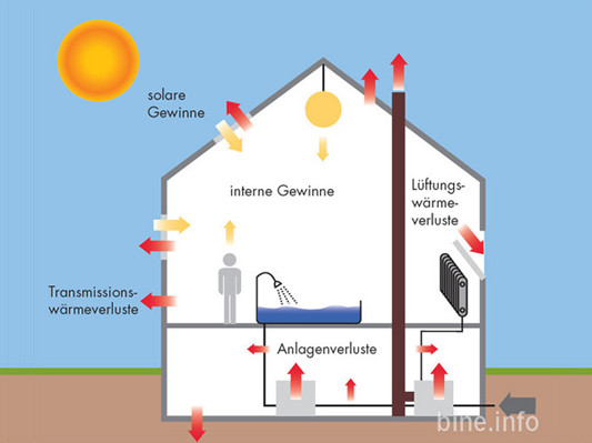 Schema Wärmeverluste und -gewinne