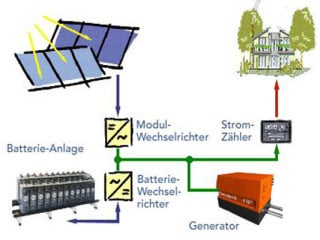 Back-up-Generator