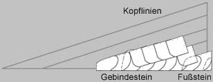 Eingebundener Fuß