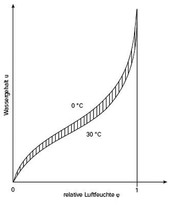 Relative Luftfeuchte Beton Glossar Baunetz Wissen