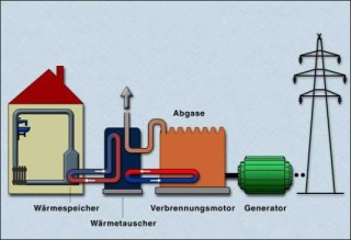 Schaubild Blockheizkraftwerk