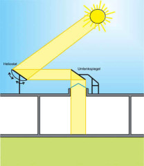 Funktionsprinzip Tageslichtleitung durch Heliostaten