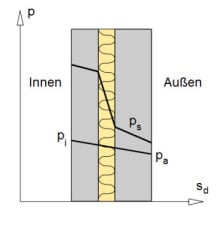 Glaser-Diagramm
