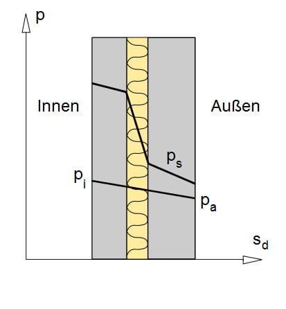 Glaser-Diagramm