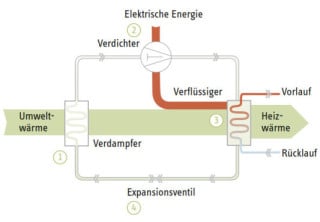Funktionsprinzip einer Wärmepumpe