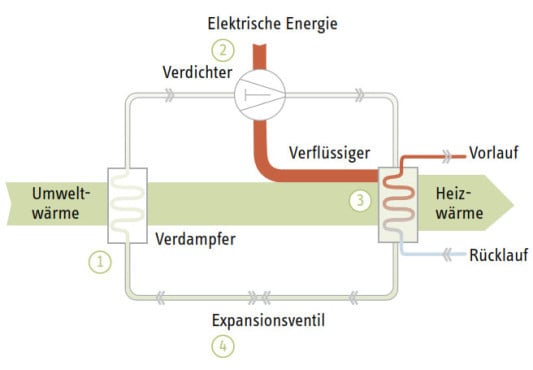 Funktionsprinzip einer Wärmepumpe