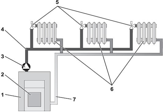 1. Heizkessel mit Regelung, 2. Brenner, 3. Umwälzpumpe, 4. Vorlaufleitung, 5. Heizkörperthermostat, 6. Heizkörper, 7. Rücklaufleitung
