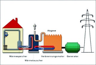 Schaubild Blockheizkraftwerk