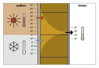 Schematische Darstellung einer Phasenverschiebung am Beispiel einer Ziegelwand
