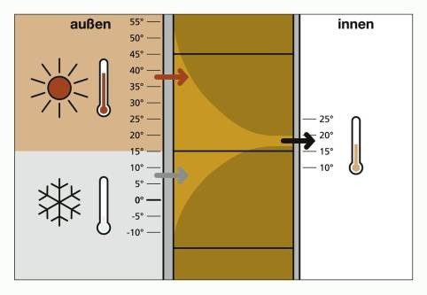 Schematische Darstellung einer Phasenverschiebung am Beispiel einer Ziegelwand