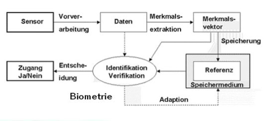 Biometrische Verfahren