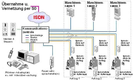 Sicherheitsleitsystem
