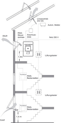 Natürliche Rauch- und Wärmeabzugsgeräte